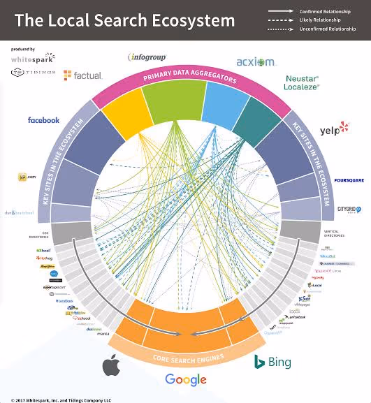 Diagram of the local search ecosystem showing how data aggregators feed directories and core search engines